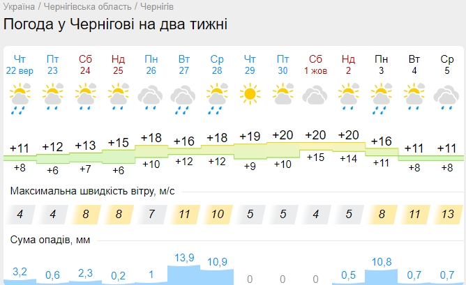 Залишилося трохи почекати: синоптики оновили прогнози та назвали дату потепління
